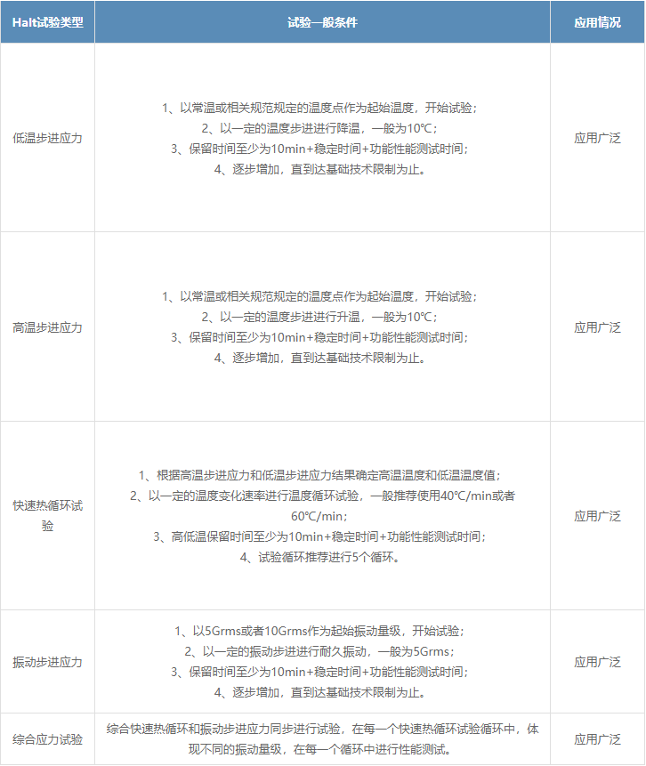 HALT试验(Highly accelerated life test) HALT试验(Highly accelerated life test)