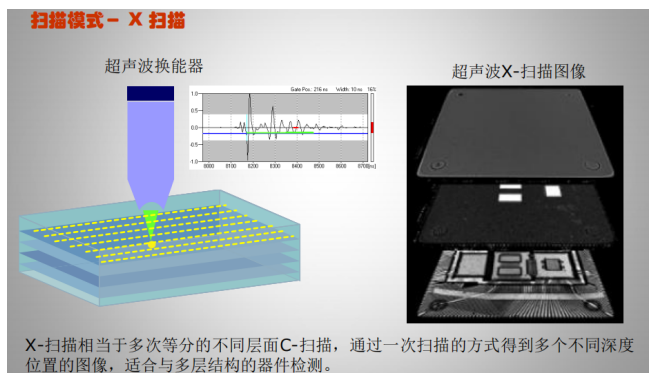 集成电路质量检测技术之超声波扫描显微镜检测