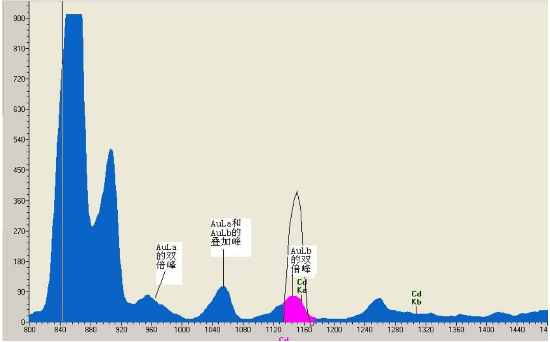 案例解读XRF检测：无损且便捷，RoHS合规好助手