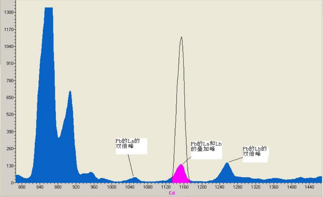 案例解读XRF检测：无损且便捷，RoHS合规好助手