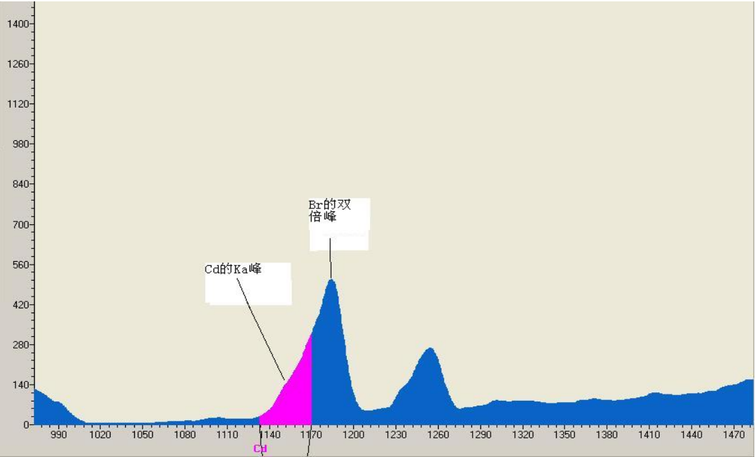 案例解读XRF检测：无损且便捷，RoHS合规好助手