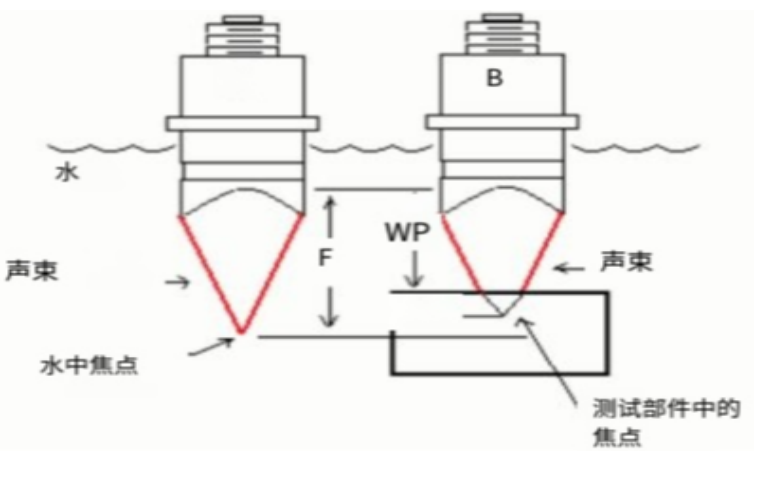封装、缺陷类型、分层“复合”综合因素