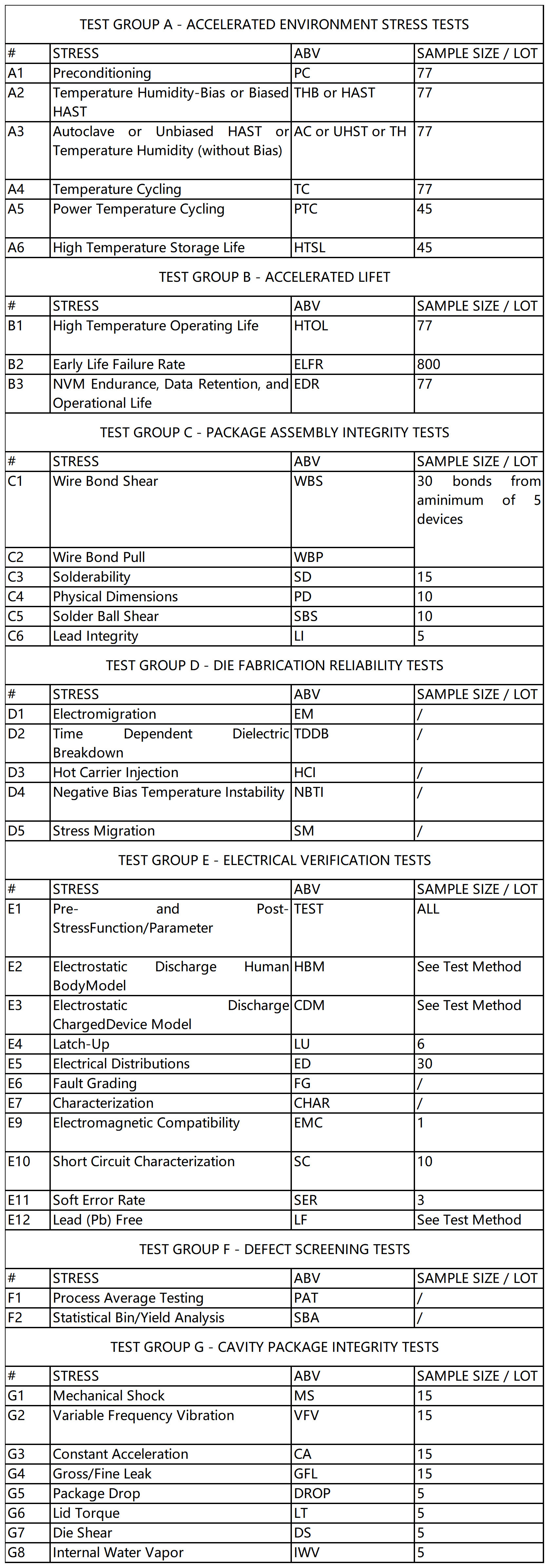 AEC-Q100验证样品数量 AEC-Q100验证样品数量
