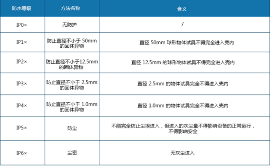 防尘等级测试要求 防尘等级测试要求