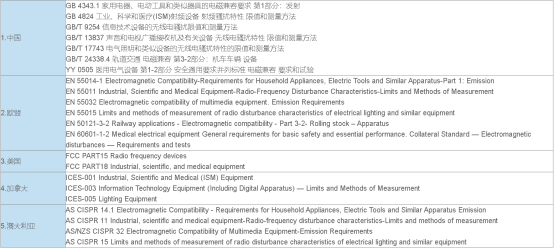 适用国家及标准 适用国家及标准